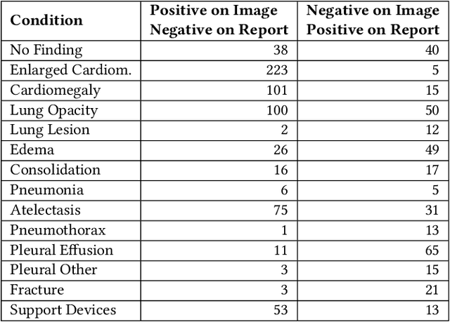 Figure 4 for VisualCheXbert: Addressing the Discrepancy Between Radiology Report Labels and Image Labels