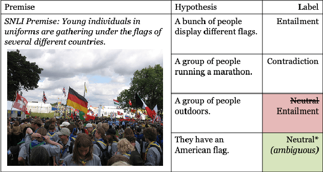 Figure 1 for e-SNLI-VE-2.0: Corrected Visual-Textual Entailment with Natural Language Explanations