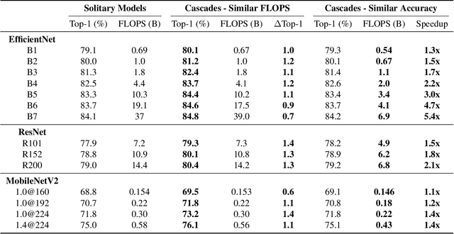 Figure 2 for Multiple Networks are More Efficient than One: Fast and Accurate Models via Ensembles and Cascades