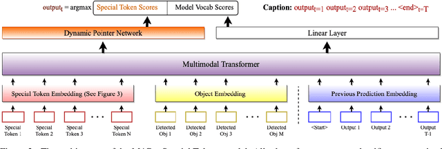 Figure 3 for Towards Multimodal Vision-Language Models Generating Non-Generic Text