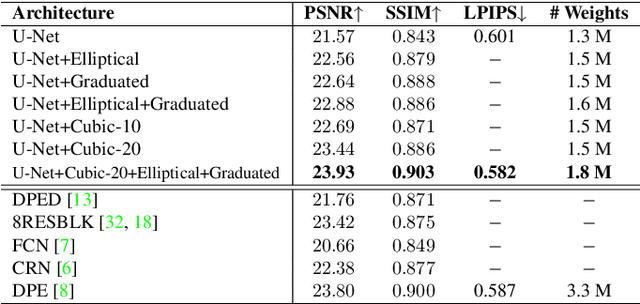 Figure 4 for DeepLPF: Deep Local Parametric Filters for Image Enhancement