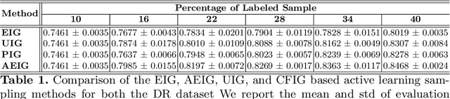 Figure 2 for Information Gain Sampling for Active Learning in Medical Image Classification