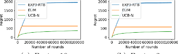 Figure 2 for Stochastic One-Sided Full-Information Bandit