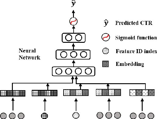 Figure 3 for Alleviating Cold-start Problem in CTR Prediction with A Variational Embedding Learning Framework