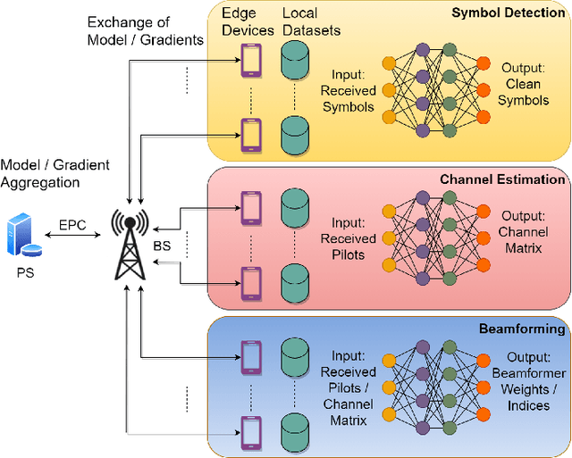 Figure 2 for Federated Learning for Physical Layer Design