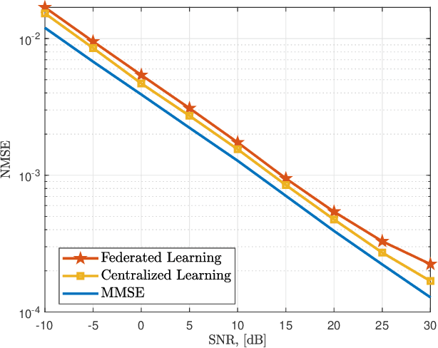 Figure 3 for Federated Learning for Physical Layer Design