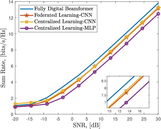 Figure 4 for Federated Learning for Physical Layer Design