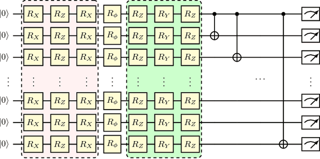 Figure 2 for The Expressive Power of Parameterized Quantum Circuits