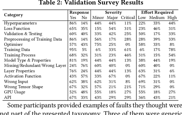 Figure 3 for Taxonomy of Real Faults in Deep Learning Systems