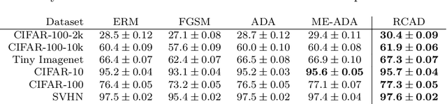 Figure 4 for Adversarial Unlearning: Reducing Confidence Along Adversarial Directions