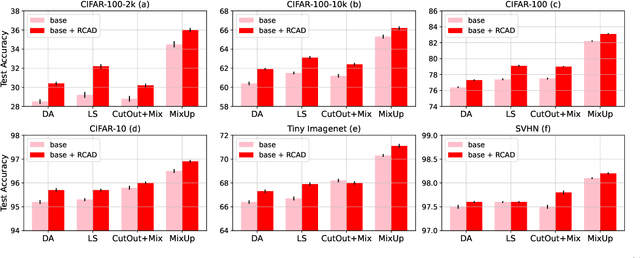 Figure 3 for Adversarial Unlearning: Reducing Confidence Along Adversarial Directions