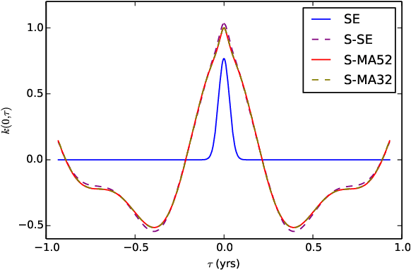 Figure 4 for Generalized Spectral Kernels