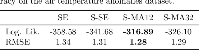 Figure 3 for Generalized Spectral Kernels