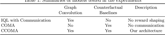 Figure 2 for Counterfactual Multi-Agent Reinforcement Learning with Graph Convolution Communication