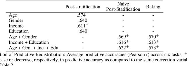 Figure 4 for Correcting Sociodemographic Selection Biases for Accurate Population Prediction from Social Media