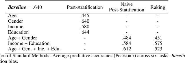 Figure 2 for Correcting Sociodemographic Selection Biases for Accurate Population Prediction from Social Media