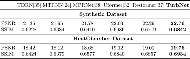 Figure 2 for Single Frame Atmospheric Turbulence Mitigation: A Benchmark Study and A New Physics-Inspired Transformer Model