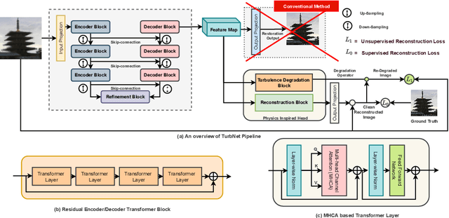 Figure 1 for Single Frame Atmospheric Turbulence Mitigation: A Benchmark Study and A New Physics-Inspired Transformer Model