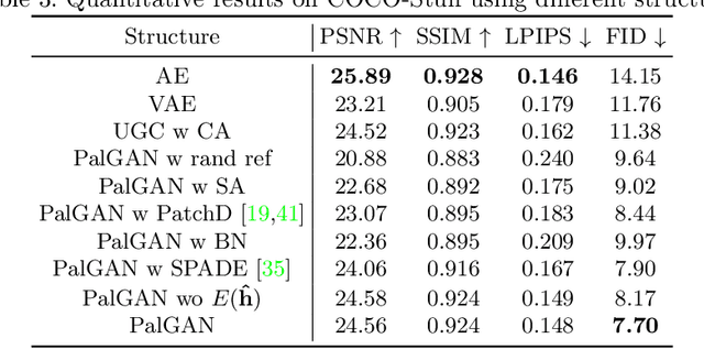 Figure 4 for PalGAN: Image Colorization with Palette Generative Adversarial Networks