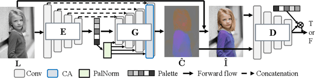 Figure 2 for PalGAN: Image Colorization with Palette Generative Adversarial Networks