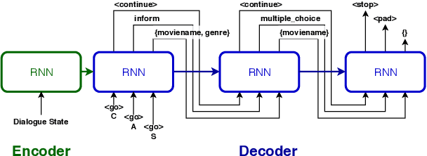 Figure 2 for Modeling Multi-Action Policy for Task-Oriented Dialogues