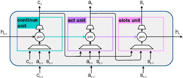 Figure 3 for Modeling Multi-Action Policy for Task-Oriented Dialogues