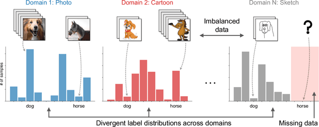 Figure 1 for On Multi-Domain Long-Tailed Recognition, Generalization and Beyond