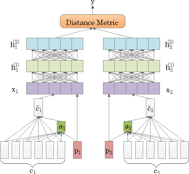 Figure 1 for Distance Metric Learning for Aspect Phrase Grouping