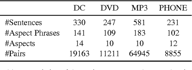 Figure 2 for Distance Metric Learning for Aspect Phrase Grouping