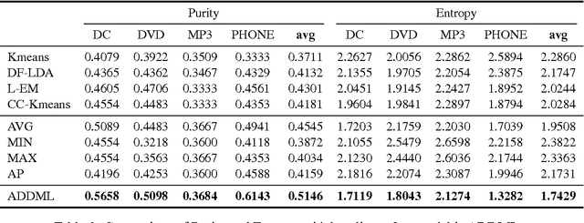Figure 4 for Distance Metric Learning for Aspect Phrase Grouping