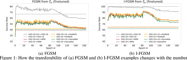 Figure 1 for Backpropagating Linearly Improves Transferability of Adversarial Examples