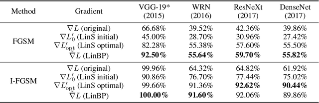 Figure 2 for Backpropagating Linearly Improves Transferability of Adversarial Examples