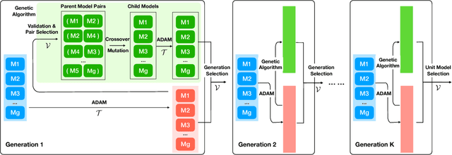 Figure 1 for GADAM: Genetic-Evolutionary ADAM for Deep Neural Network Optimization
