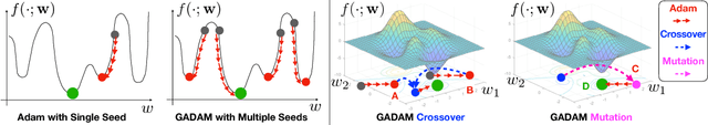 Figure 3 for GADAM: Genetic-Evolutionary ADAM for Deep Neural Network Optimization