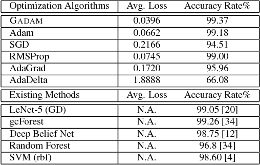 Figure 2 for GADAM: Genetic-Evolutionary ADAM for Deep Neural Network Optimization