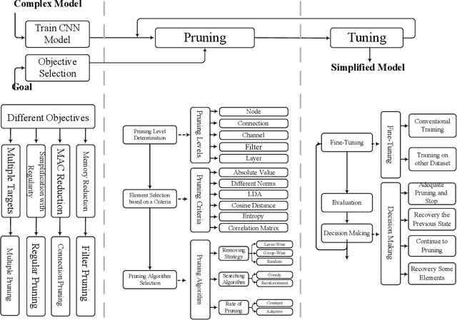 Figure 1 for Modeling of Pruning Techniques for Deep Neural Networks Simplification