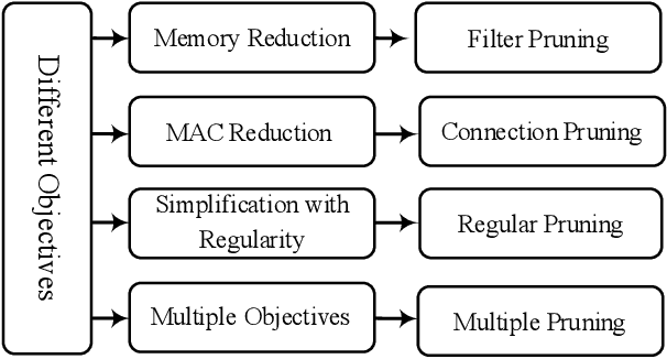 Figure 2 for Modeling of Pruning Techniques for Deep Neural Networks Simplification