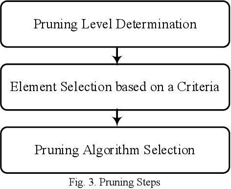 Figure 3 for Modeling of Pruning Techniques for Deep Neural Networks Simplification