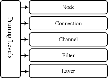 Figure 4 for Modeling of Pruning Techniques for Deep Neural Networks Simplification