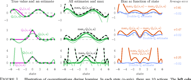 Figure 1 for Deep Reinforcement Learning with Double Q-learning