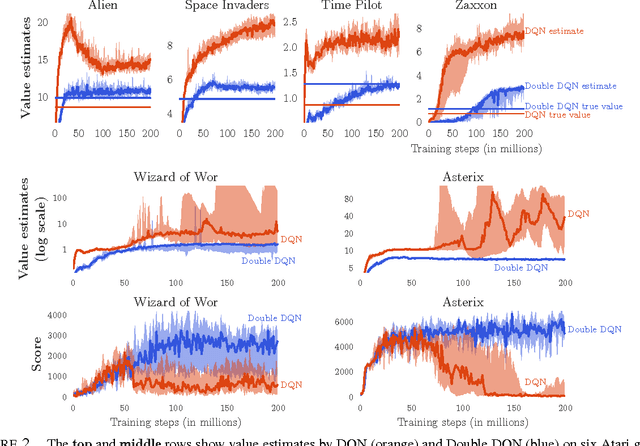 Figure 3 for Deep Reinforcement Learning with Double Q-learning