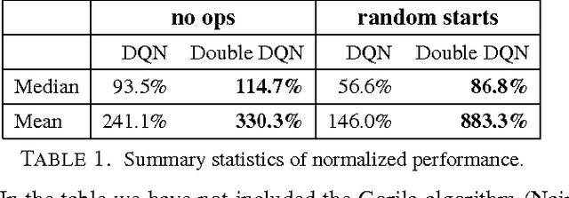 Figure 2 for Deep Reinforcement Learning with Double Q-learning