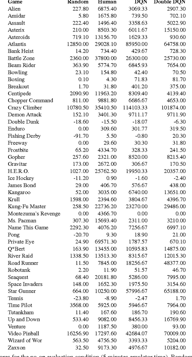 Figure 4 for Deep Reinforcement Learning with Double Q-learning