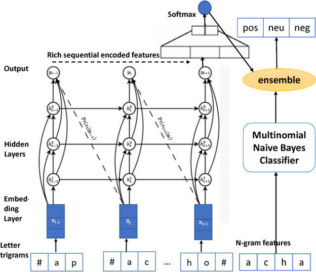 Figure 1 for An Ensemble Model for Sentiment Analysis of Hindi-English Code-Mixed Data