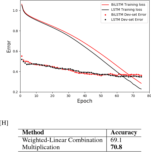 Figure 3 for An Ensemble Model for Sentiment Analysis of Hindi-English Code-Mixed Data