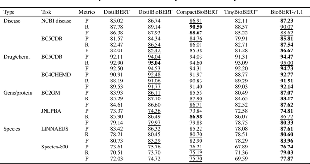 Figure 2 for On the Effectiveness of Compact Biomedical Transformers