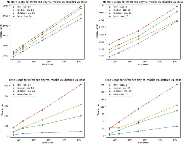 Figure 3 for On the Effectiveness of Compact Biomedical Transformers