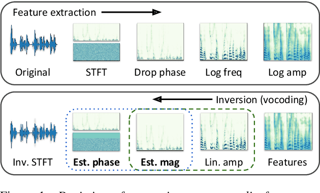 Figure 1 for Expediting TTS Synthesis with Adversarial Vocoding