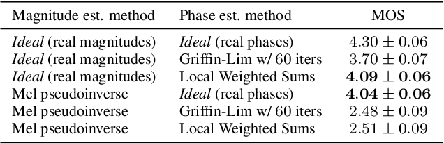 Figure 2 for Expediting TTS Synthesis with Adversarial Vocoding