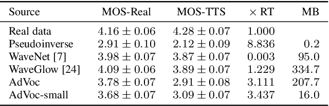 Figure 4 for Expediting TTS Synthesis with Adversarial Vocoding